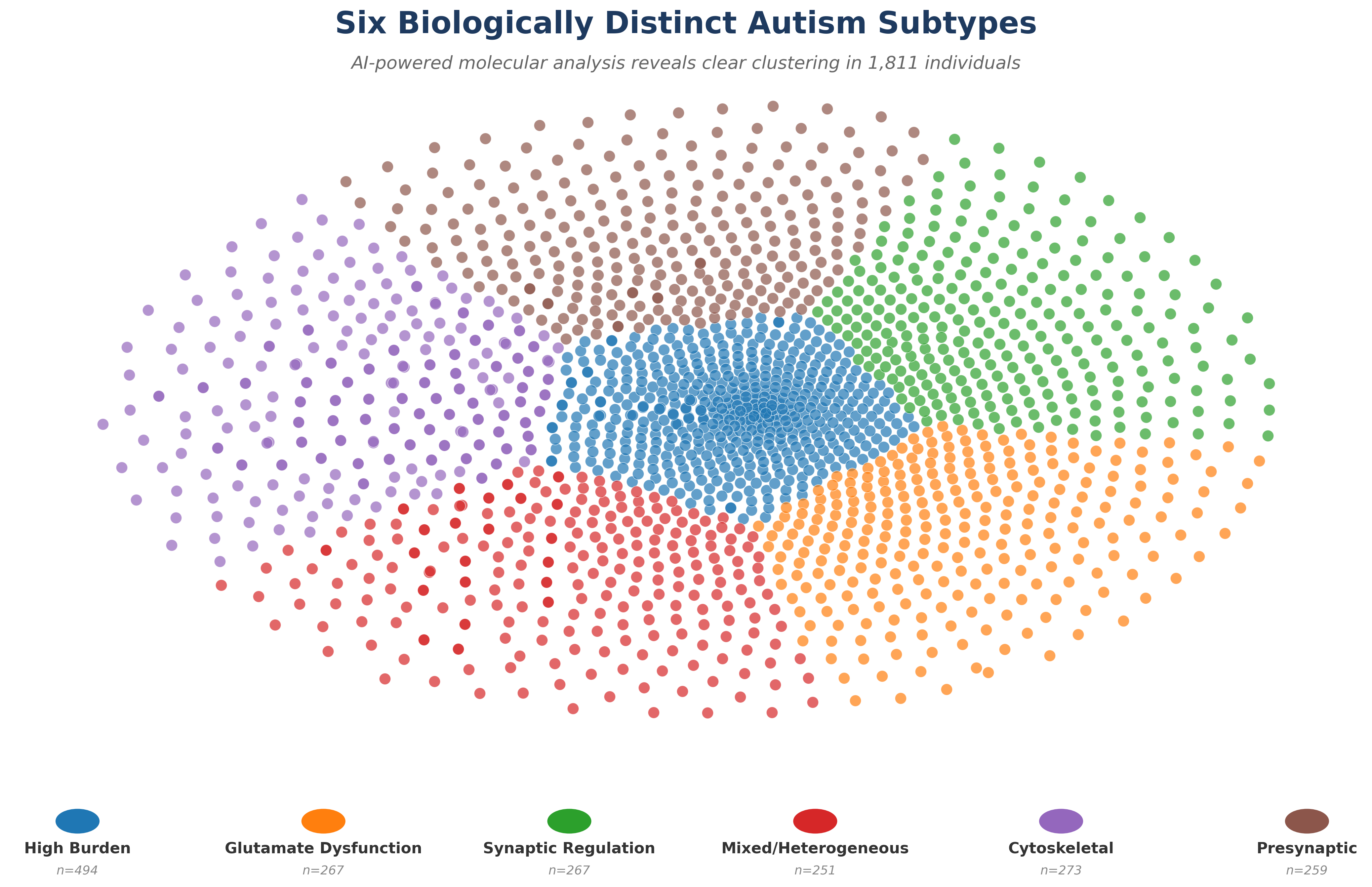 Six biologically distinct autism subtypes